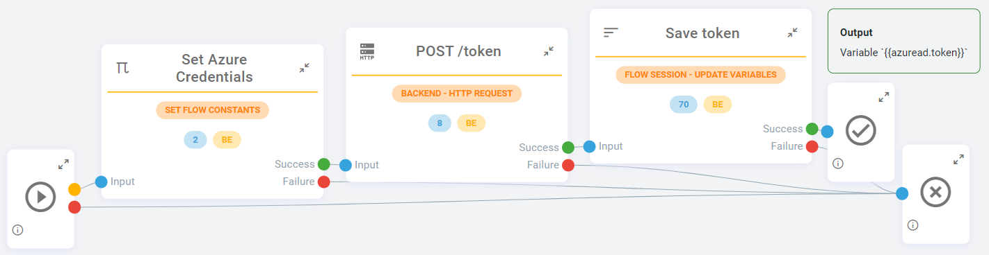 The authentication flow against Microsoft Graph on the orchestrator canvas